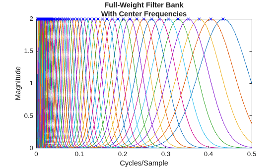 Figure contains an axes object. The axes object with title Full-Weight Filter Bank With Center Frequencies, xlabel Cycles/Sample, ylabel Magnitude contains 72 objects of type line. One or more of the lines displays its values using only markers