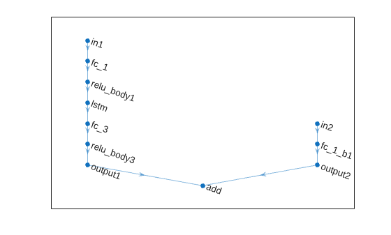 Figure contains an axes object. The axes object contains an object of type graphplot.
