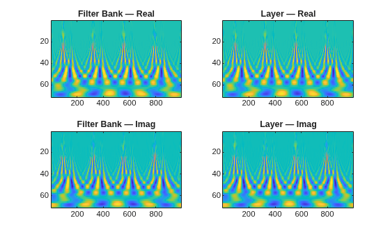 Figure contains 4 axes objects. Axes object 1 with title Filter Bank — Real contains an object of type image. Axes object 2 with title Layer — Real contains an object of type image. Axes object 3 with title Filter Bank — Imag contains an object of type image. Axes object 4 with title Layer — Imag contains an object of type image.