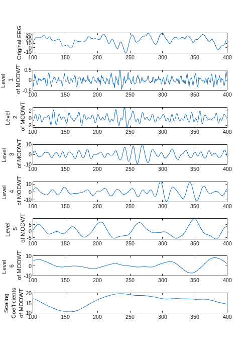 Figure contains 8 axes objects. Axes object 1 with ylabel Original EEG contains an object of type line. Axes object 2 with ylabel Level 1 of MODWT contains an object of type line. Axes object 3 with ylabel Level 2 of MODWT contains an object of type line. Axes object 4 with ylabel Level 3 of MODWT contains an object of type line. Axes object 5 with ylabel Level 4 of MODWT contains an object of type line. Axes object 6 with ylabel Level 5 of MODWT contains an object of type line. Axes object 7 with ylabel Level 6 of MODWT contains an object of type line. Axes object 8 with ylabel Scaling Coefficients of MODWT contains an object of type line.