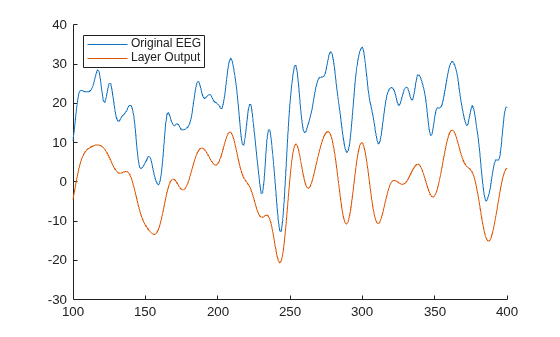 Figure contains an axes object. The axes object contains 2 objects of type line. These objects represent Original EEG, Layer Output.