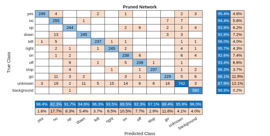 Figure contains an object of type ConfusionMatrixChart. The chart of type ConfusionMatrixChart has title Pruned Network.