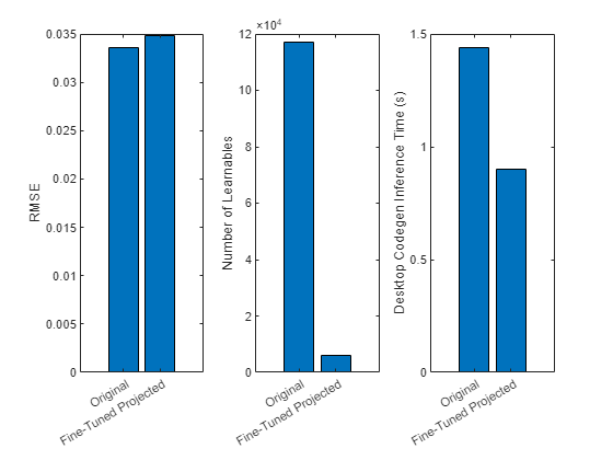 Evaluate Code Generation Inference Time of Compressed Deep Neural Network