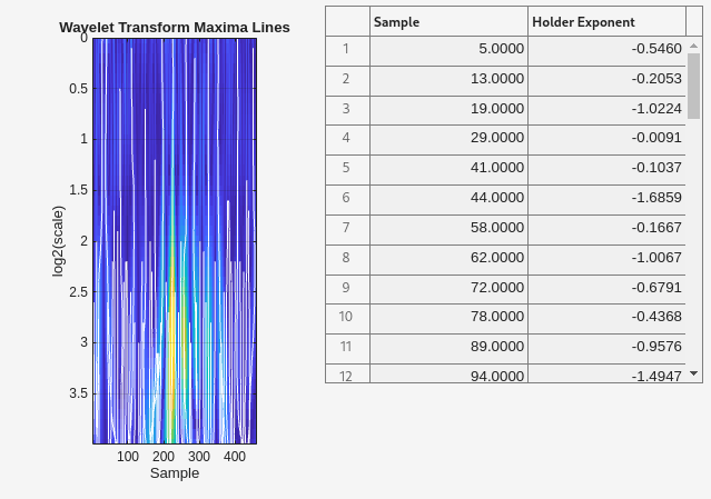 Figure contains an axes object and an object of type uitable. The axes object with title Wavelet Transform Maxima Lines, xlabel Sample, ylabel log2(scale) contains 60 objects of type image, line.