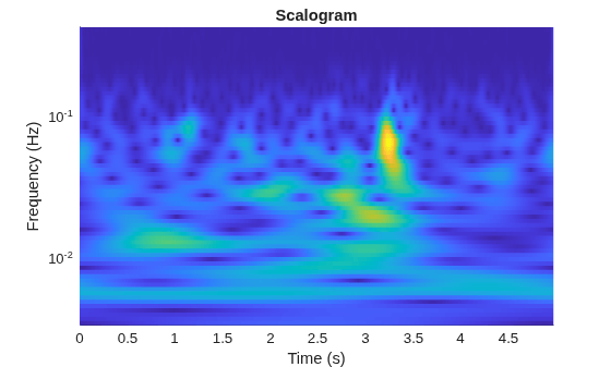 Figure contains an axes object. The axes object with title Scalogram, xlabel Time (s), ylabel Frequency (Hz) contains an object of type surface.