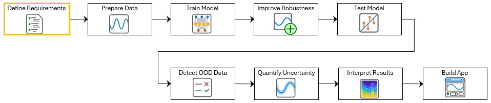 Diagram of the ECG signal classification workflow with the current step, Define Requirements, highlighted.