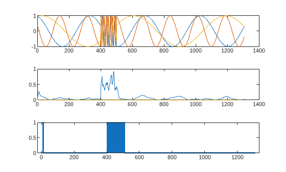 Figure contains 3 axes objects. Axes object 1 contains 3 objects of type line. Axes object 2 contains 3 objects of type line. Axes object 3 contains 3 objects of type stem.