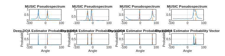 Direction-of-Arrival Estimation Using Deep Learning
