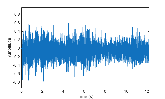 Figure contains an axes object. The axes object with xlabel Time (s), ylabel Ampltiude contains an object of type line.