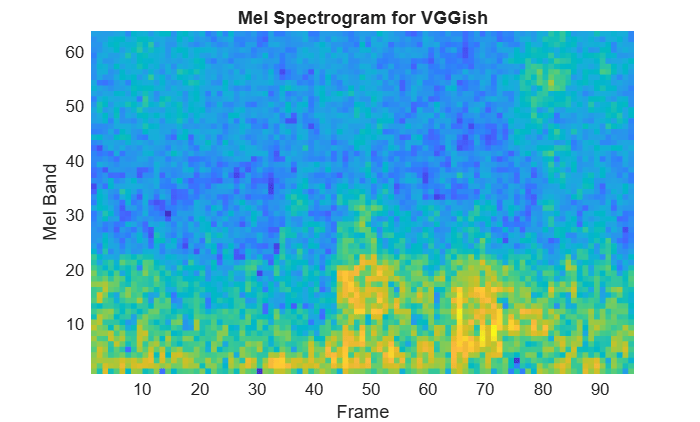 Figure contains an axes object. The axes object with title Mel Spectrogram for VGGish, xlabel Mel Band, ylabel Frame contains an object of type surface.