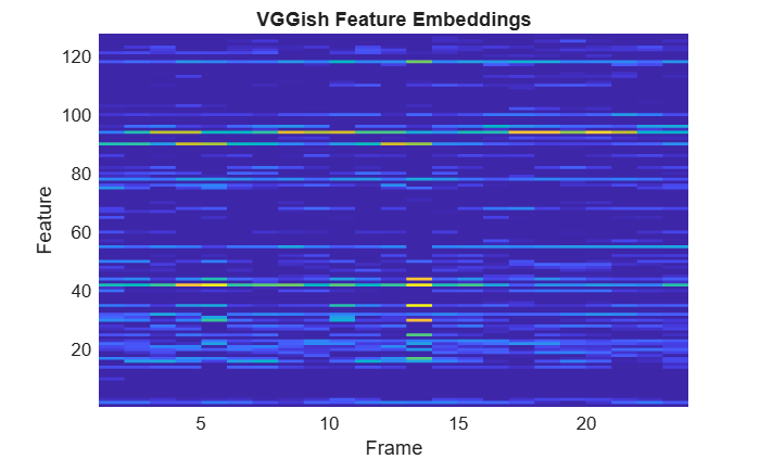 Figure contains an axes object. The axes object with title VGGish Feature Embeddings, xlabel Feature, ylabel Frame contains an object of type surface.
