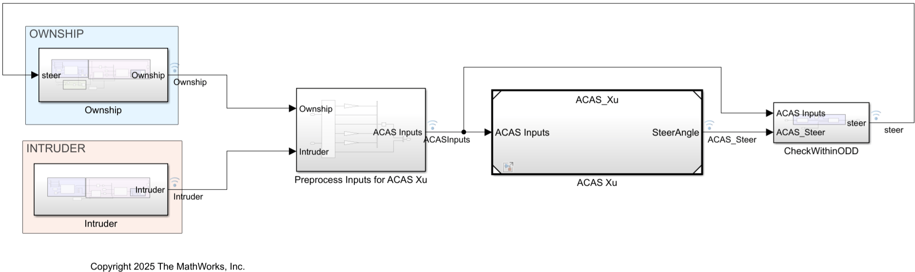 Simulink model of the movements of an ownship and intruder ship, with ACAS Xu neural networks controlling the behavior of the ownship.