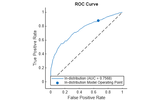 Figure contains an axes object. The axes object with title ROC Curve, xlabel False Positive Rate, ylabel True Positive Rate contains 3 objects of type roccurve, scatter, line. These objects represent In-distribution (AUC = 0.7568), In-distribution Model Operating Point.