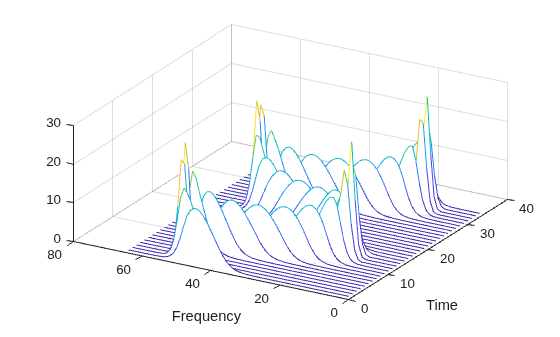 Figure contains an axes object. The axes object with xlabel Frequency, ylabel Time contains an object of type patch.
