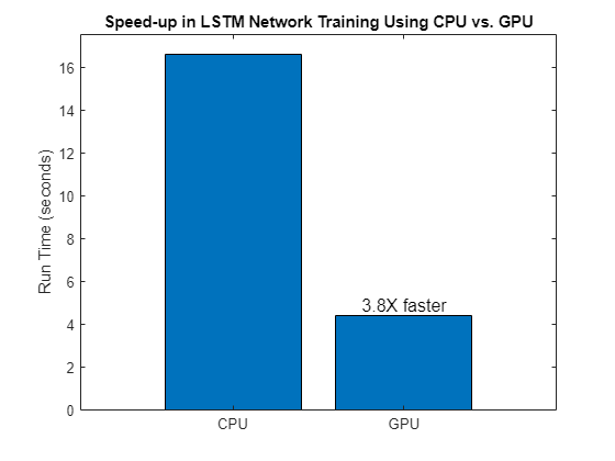 Figure contains an axes object. The axes object with title Speed-up in LSTM Network Training Using CPU vs. GPU, ylabel Run Time (seconds) contains an object of type bar.