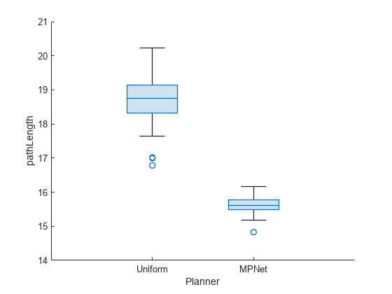 Figure contains an axes object. The axes object with xlabel Planner, ylabel pathLength contains an object of type boxchart.