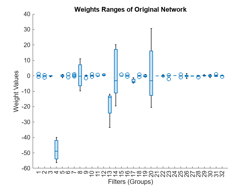 Figure contains an axes object. The axes object with title Weights Ranges of Original Network, xlabel Filters (Groups), ylabel Weight Values contains an object of type boxchart.