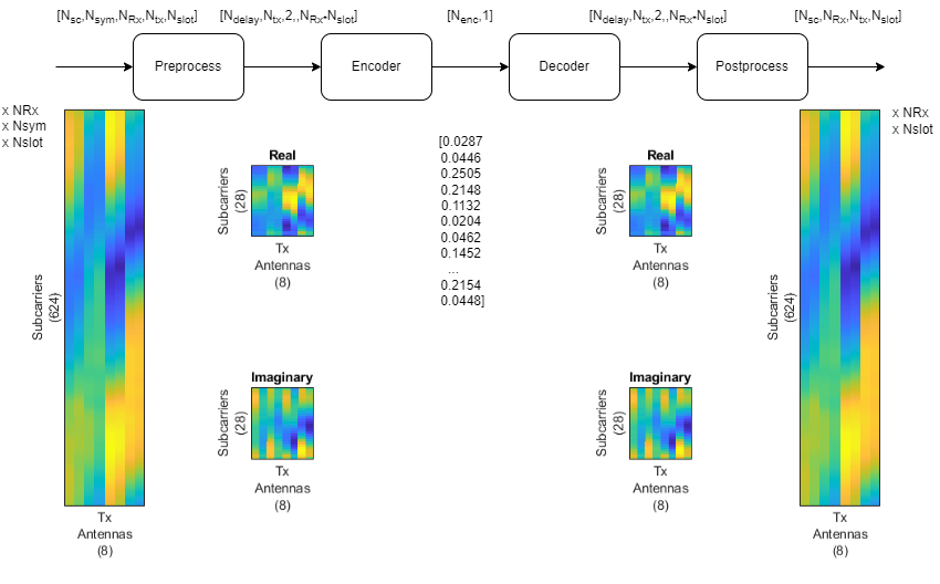 CSI Feedback with Autoencoders