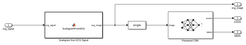 Code Generation for a Deep Learning Simulink Model to Classify ECG Signals