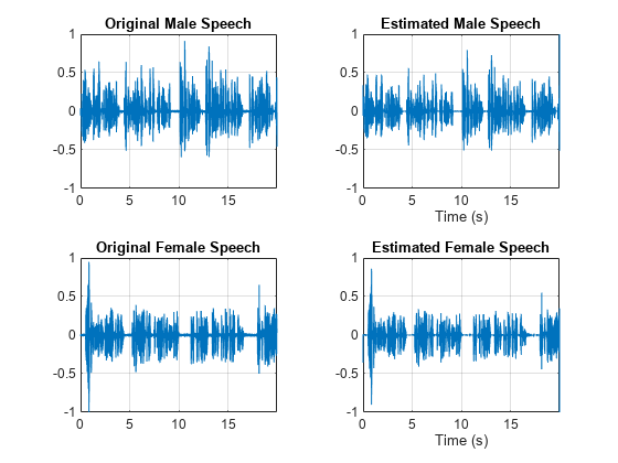 Figure contains 4 axes objects. Axes object 1 with title Original Male Speech contains an object of type line. Axes object 2 with title Estimated Male Speech, xlabel Time (s) contains an object of type line. Axes object 3 with title Original Female Speech contains an object of type line. Axes object 4 with title Estimated Female Speech, xlabel Time (s) contains an object of type line.