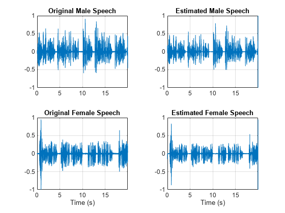 Figure contains 4 axes objects. Axes object 1 with title Original Male Speech contains an object of type line. Axes object 2 with title Estimated Male Speech contains an object of type line. Axes object 3 with title Original Female Speech, xlabel Time (s) contains an object of type line. Axes object 4 with title Estimated Female Speech, xlabel Time (s) contains an object of type line.