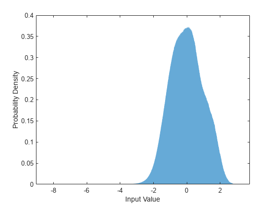 Figure contains an axes object. The axes object with xlabel Input Value, ylabel Probability Density contains an object of type histogram.