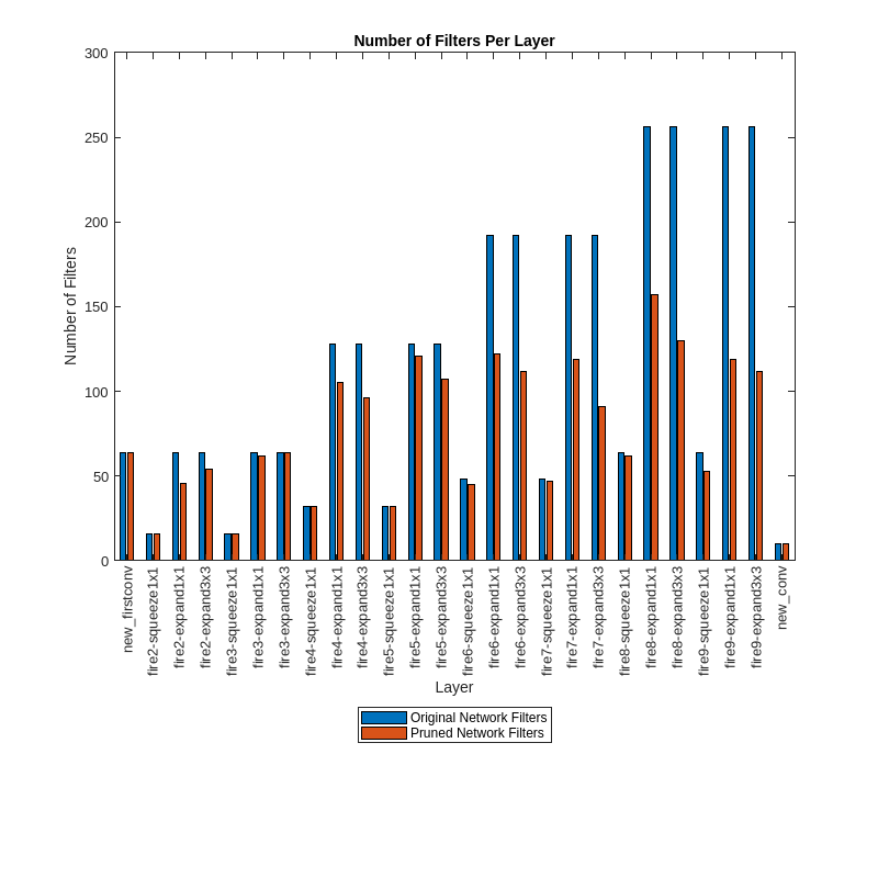Figure contains an axes object. The axes object with title Number of Filters Per Layer, xlabel Layer, ylabel Number of Filters contains 2 objects of type bar. These objects represent Original Network Filters, Pruned Network Filters.