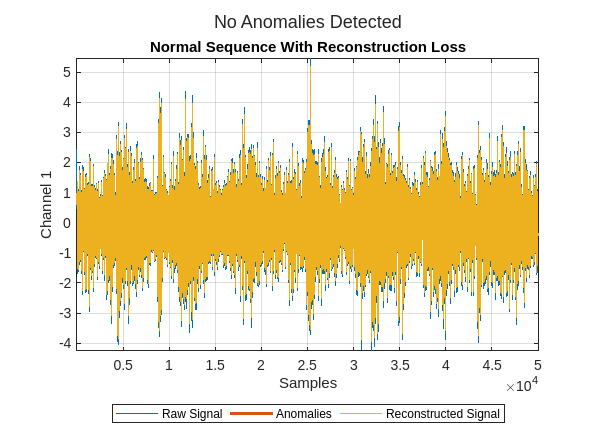 Figure contains an axes object. The axes object with title Normal Sequence With Reconstruction Loss, xlabel Samples, ylabel Channel 1 contains 4 objects of type line. One or more of the lines displays its values using only markers These objects represent Raw Signal, Anomalies, Reconstructed Signal.