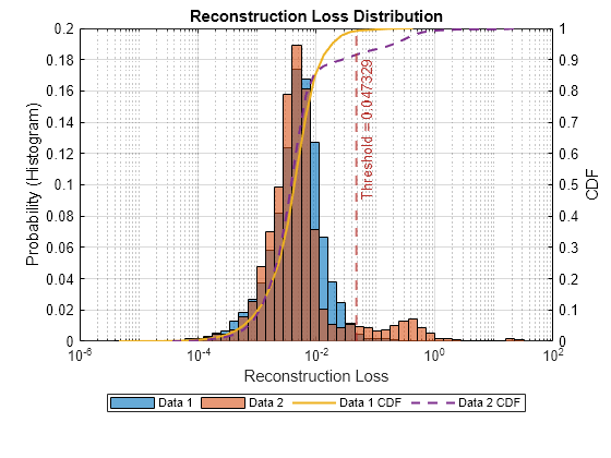 Figure contains an axes object. The axes object with title Reconstruction Loss Distribution, xlabel Reconstruction Loss, ylabel CDF contains 5 objects of type histogram, line, constantline. These objects represent Data 1, Data 2, Data 1 CDF, Data 2 CDF.