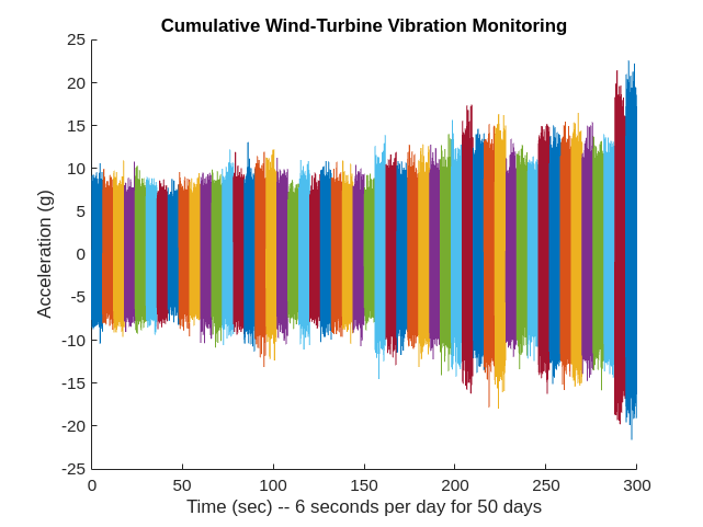 Detect Anomalies Using Wavelet Scattering with Autoencoders - MATLAB ...