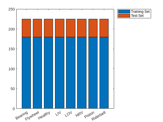 Figure contains an axes object. The axes object contains 2 objects of type bar. These objects represent Training Set, Test Set.