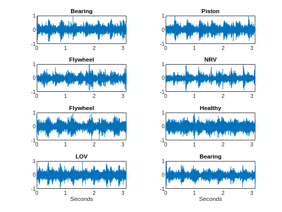 Figure contains 8 axes objects. Axes object 1 with title Bearing contains an object of type line. Axes object 2 with title Piston contains an object of type line. Axes object 3 with title Flywheel contains an object of type line. Axes object 4 with title NRV contains an object of type line. Axes object 5 with title Flywheel contains an object of type line. Axes object 6 with title Healthy contains an object of type line. Axes object 7 with title LOV, xlabel Seconds contains an object of type line. Axes object 8 with title Bearing, xlabel Seconds contains an object of type line.