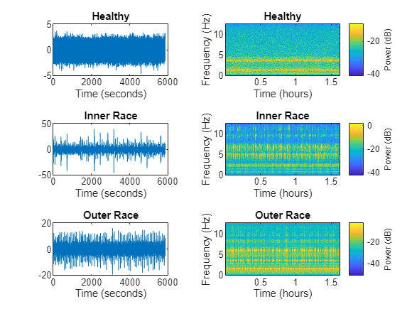 Figure contains 3 axes objects. Axes object 1 with title Healthy Signal, xlabel Time (seconds) contains an object of type line. Axes object 2 with title Inner Race Fault Signal, xlabel Time (seconds) contains an object of type line. Axes object 3 with title Outer Race Fault Signal, xlabel Time (seconds) contains an object of type line.