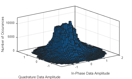 Figure contains an axes object. The axes object with xlabel In-Phase Data Amplitude, ylabel Quadrature Data Amplitude contains an object of type histogram2.