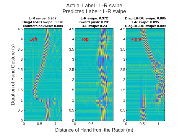 Hand Gesture Classification Using Radar Signals and Deep Learning