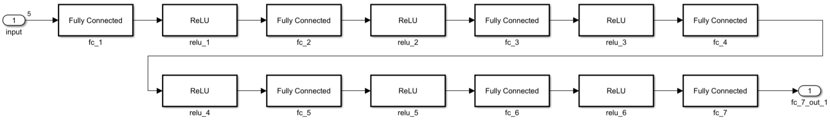 Block diagram that contain the layer blocks that represent the ACAS Xu neural networks.