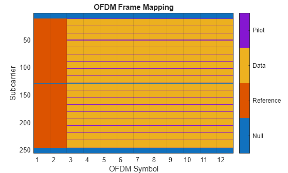 Figure contains an axes object. The axes object with title OFDM Frame Mapping, xlabel OFDM Symbol, ylabel Subcarrier contains an object of type image.
