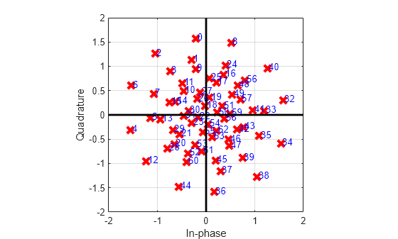 Figure contains an axes object. The axes object with xlabel In-phase, ylabel Quadrature contains 67 objects of type line, text. One or more of the lines displays its values using only markers