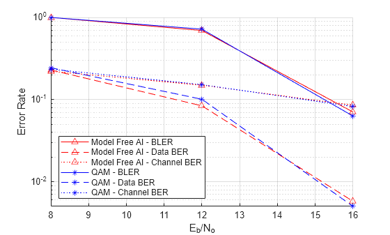 Figure contains an axes object. The axes object with xlabel E indexOf b baseline /N indexOf o baseline, ylabel Error Rate contains 6 objects of type animatedline. These objects represent Model Free AI - BLER, Model Free AI - Data BER, Model Free AI - Channel BER, QAM - BLER, QAM - Data BER, QAM - Channel BER.