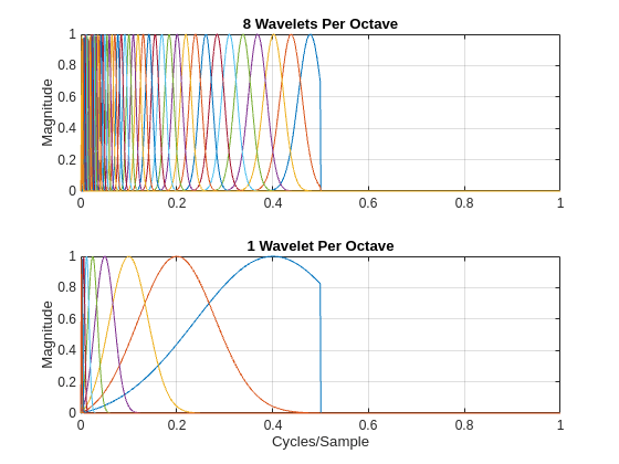 Figure contains 2 axes objects. Axes object 1 with title 8 Wavelets Per Octave, ylabel Magnitude contains 45 objects of type line. Axes object 2 with title 1 Wavelet Per Octave, xlabel Cycles/Sample, ylabel Magnitude contains 9 objects of type line.