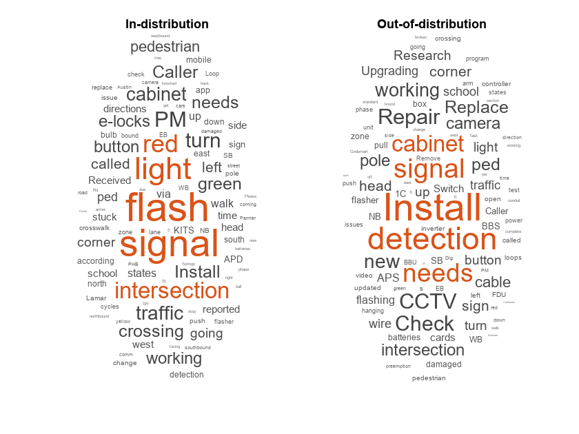 Figure contains objects of type wordcloud. The chart of type wordcloud has title In-distribution. The chart of type wordcloud has title Out-of-distribution.