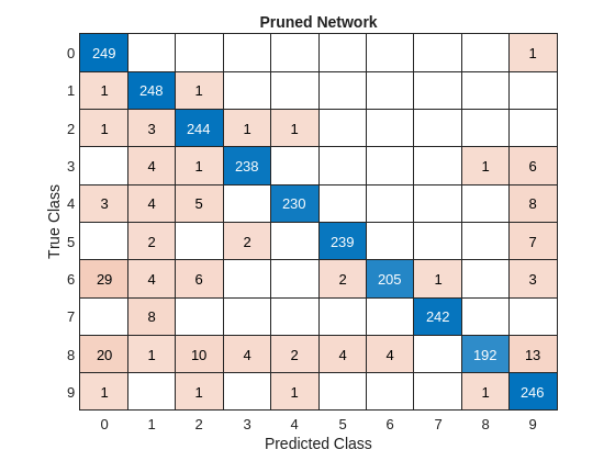 Parameter Pruning and Quantization of Image Classification Network