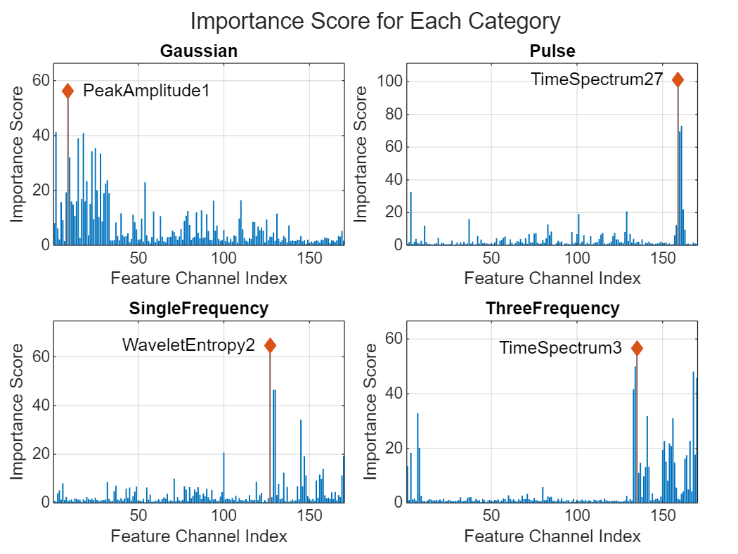 Feature Selection Based on Deep Learning Interpretability for Signal Classification Applications