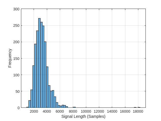 Figure contains an axes object. The axes object with xlabel Signal Length (Samples), ylabel Frequency contains an object of type histogram.