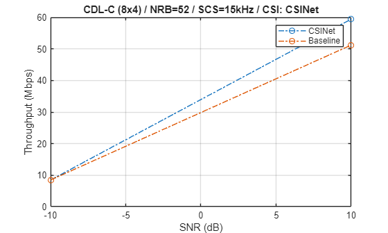 Figure contains an axes object. The axes object with title CDL-C (8x4) / NRB=52 / SCS=15kHz / CSI: CSINet, xlabel SNR (dB), ylabel Throughput (Mbps) contains 2 objects of type line. These objects represent CSINet, Baseline.