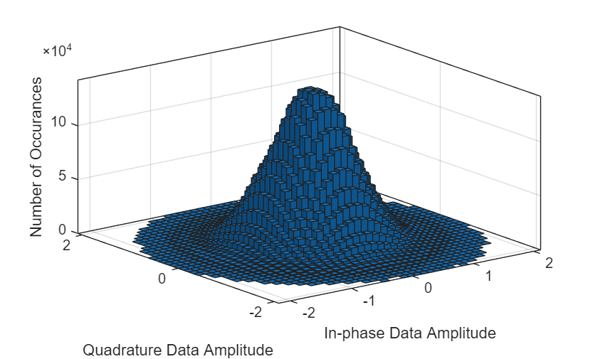 Figure contains an axes object. The axes object with xlabel In-phase Data Amplitude, ylabel Quadrature Data Amplitude contains an object of type histogram2.
