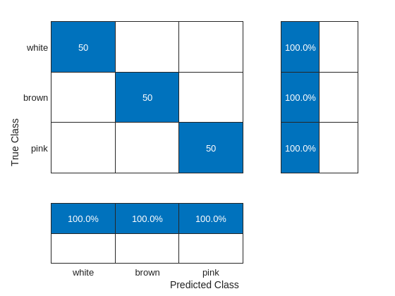 Figure contains an object of type ConfusionMatrixChart.