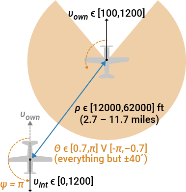 Illustration of VNN-COMP requirement phi 6.