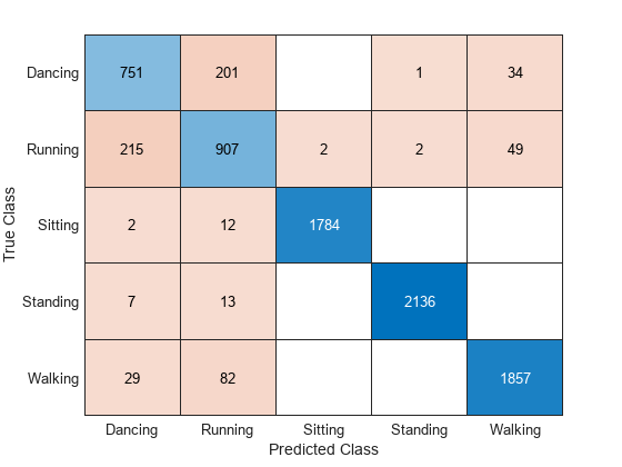 Figure contains an object of type ConfusionMatrixChart.