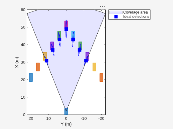 Figure contains an axes object. The axes object with xlabel X (m), ylabel Y (m) contains 2 objects of type patch, line. One or more of the lines displays its values using only markers These objects represent Coverage area, Ideal detections.